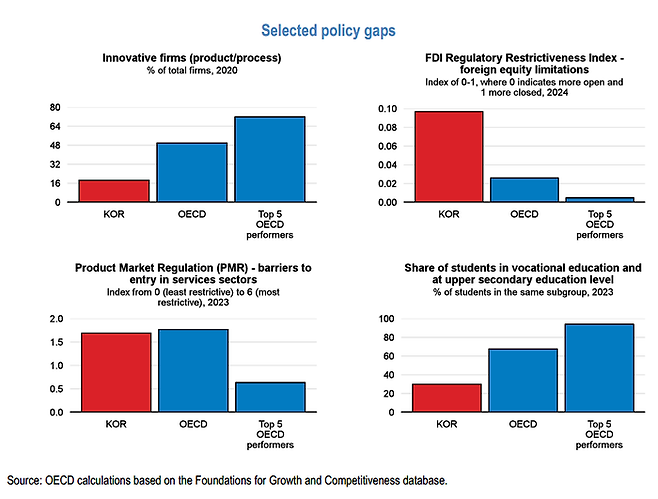 자료=OECD 보고서(Foundations for Growth and Competitiveness)