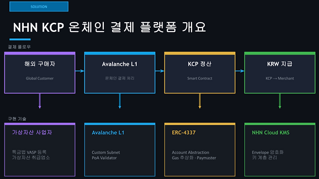 NHN KCP가 15일 발표한 기존 스위프트(SWIFT)망의 한계를 극복하기 위해 크로스보더 결제 플랫폼. [자료=NHN KCP]