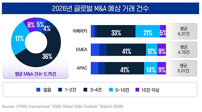 < 2026년 글로벌 M&A 예상 거래 건수 >