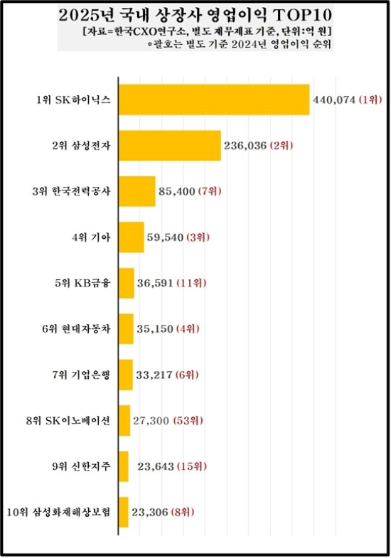 2025년 국내 상장사 영업이익 순위. (한국CXO연구소 제공)