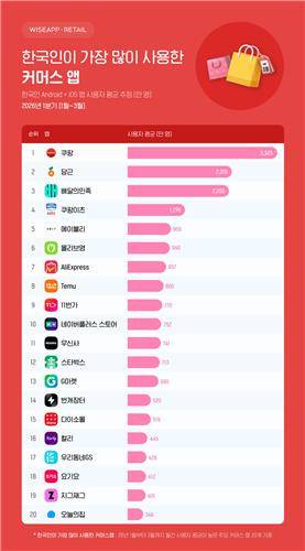 [와이즈앱·리테일 제공. 재판매 및 DB 금지]