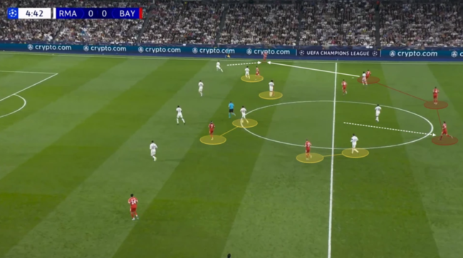 [사진] 노란색으로 표시된 바이에른의 양쪽 풀백과 두 공격수가 레알 마드리드의 미드필더 4명을 붙잡고 있다. 요주아 키미히는 뒤로 내려와 바이에른의 후방 3명을 형성했다. 오른쪽 측면의 올리세는 상대 압박이 없는 상황에서 패스를 받기 위해 더 깊은 위치로 빠르게 내려온다. / BBC