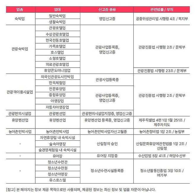 숙박업 형태 [에어비앤비 제공. 재판매 및 DB 금지]
