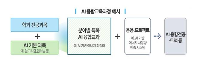 AI 융합교육과정 예시 [교육부 제공]