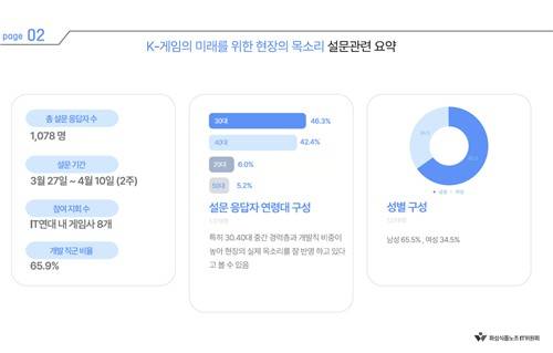 게임업계 노동자 설문조사 [민주노총 화학섬유식품노조 IT위원회 제공]