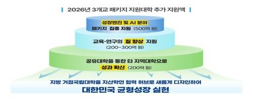 교육부가 발표한 '성장엔진 연계 지역인재 양성방안' [교육부 제공]
