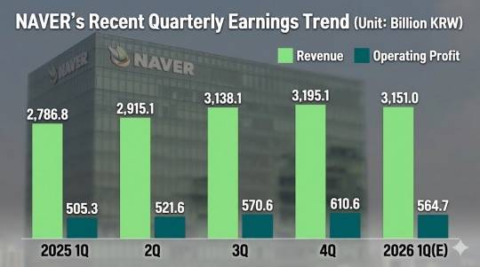 Source: Naver, FnGuide / This infographic, originally published by Korea Financial Times, has been reconstructed using generative AI (Gemini).