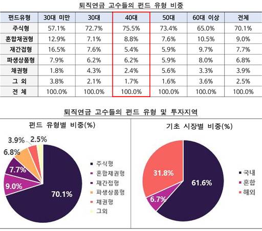 세대별 '퇴직연금 고수'의 펀드 투자 형태/금융감독원