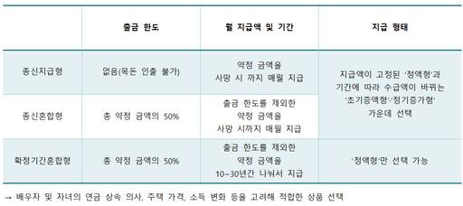 주요 퇴직연금 상품의 지급형태 요약./안승진 기자