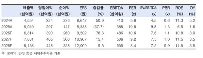 (출처=한국투자증권)