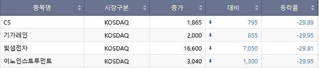 16일 코스닥 하한가 종목.(출처=한국거래소)