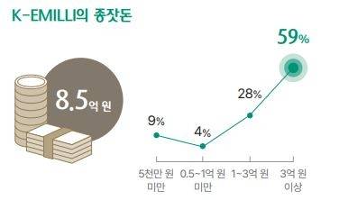 ▲K-EMILLI의 현재 자산을 만드는 데 기반이 된 종잣돈의 규모는 평균 8억 원이 넘는다.