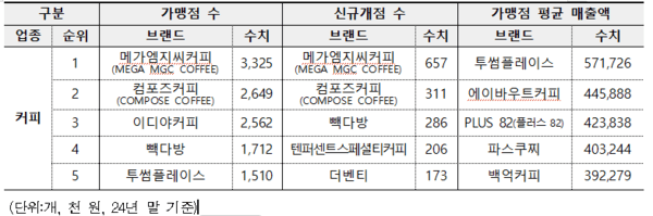 공정거래위원회가 발표한 '2025년 가맹사업 현황 통계 발표'자료중 일부 [제공=공정위]