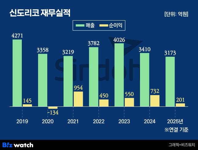 (주)신도리코 재무실적