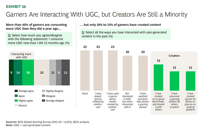 (출처=BCG '비디오 게이밍 리포트 2026').