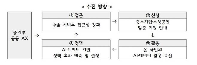 중기부 공공 AX 전환 추진 방향 (중기부 제공)