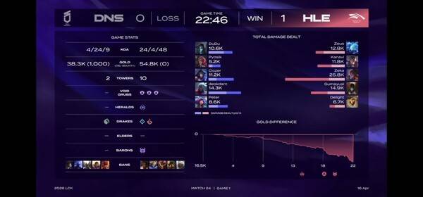 16일 서울 종로구 롤파크에서 열린 '2026 리그 오브 레전드 챔피언스 코리아(LCK)' 정규 시즌 2경기 1세트 한화 e스포츠와 DN 수퍼스 경기에서 한화생명이 1세트를 가져갔다. (한화생명 e스포츠 & DN수퍼스 =1:0). /사진=네이버 치지직 라이브영상 캡처