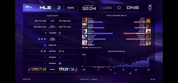 16일 서울 종로구 롤파크에서 열린 '2026 리그 오브 레전드 챔피언스 코리아(LCK)' 정규 시즌 2경기 2세트 한화생명 e스포츠와 DN 수퍼스 경기에서 한화생명이 2세트를 승리하면서 승리를 이어갔다.(한화생명 e스포츠 & DN수퍼스 =2:0). /사진=네이버 치지직 라이브영상 캡처