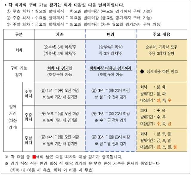 프로토 경기번호 및 투표용지 체계 변경(3자리→4자리 일원화).