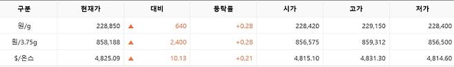 한국거래소(KRX) 금시장 국내 금 시세, 국제 금값 bnt, 한국거래소 금시세(금값) 0.28% 상승