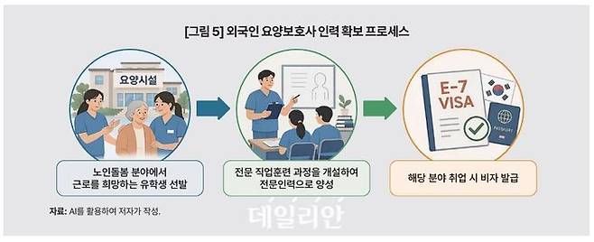 외국인 요양보호사 인력 화보 프로세스.ⓒKDI