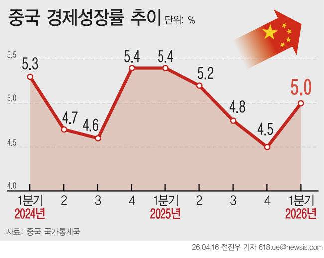16일 중국 국가통계국에 따르면 중국 1분기 국내총생산(GDP)이 33조 4193억 위안으로 전년 동기 대비 5.0% 증가했다. 이는 지난해 4분기 보다 0.5%포인트 높아진 것이자 3분기 만에 하락세를 멈추고 반등한 수치다. 서울=뉴시스