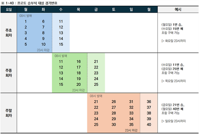 프로토 승부식의 회차별 발매 기간 및 대상 경기 범위 확대 구조 (변경 후)
