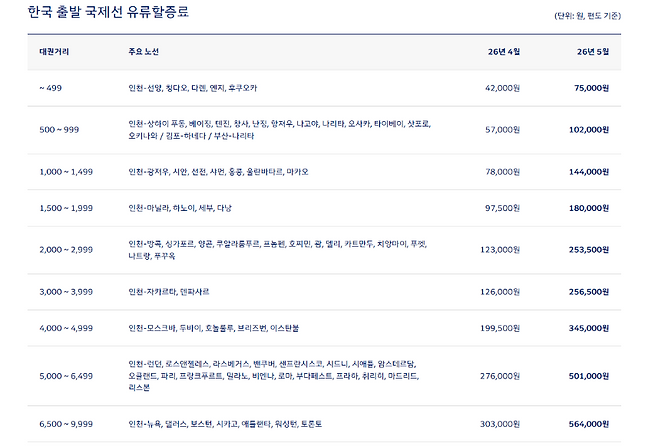 대한항공 홈페이지 캡처. 2026년 5월 국제선 유류할증료가 전 구간에서 큰 폭으로 인상된 모습.