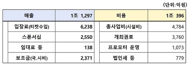인천 F1 그랑프리 재무성 분석. [인천시]
