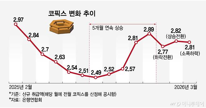 코픽스 변화 추이/그래픽=임종철