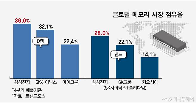 글로벌 메모리 시장 점유율/그래픽=임종철