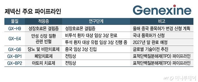 제넥신 주요 파이프라인/그래픽=김지영
