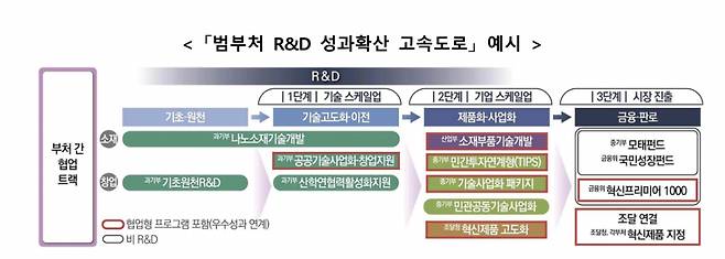 R&D 성과 확산 고속도로/자료=과기정통부