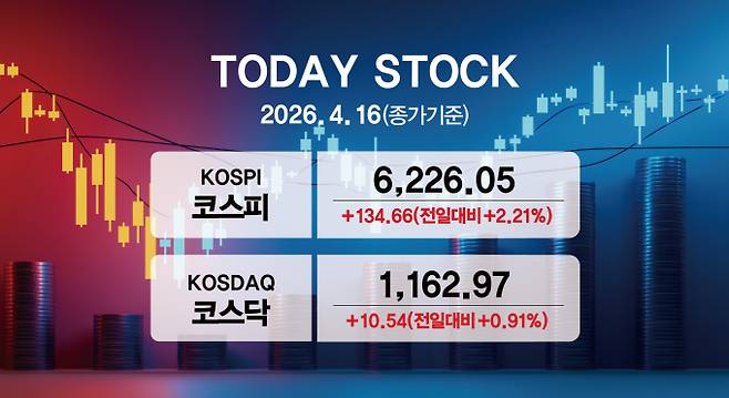 코스피가 종전 기대감에 6220선을 회복했다. /그래픽=강지호 기자 [이 그래픽에는 네이버에서 제공한 나눔글꼴이 적용되어 있습니다.]
