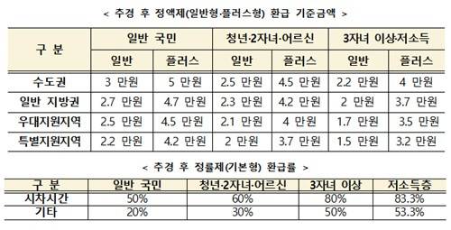 추경 후 모두의카드·K패스 혜택 강화 [대광위 제공. 재판매 및 DB 금지]