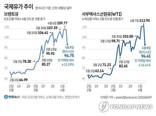 [연합 그래픽] 국제유가 추이 (서울=연합뉴스) 이재윤 기자 = 미국과 이란이 극적으로 2주간 휴전에 합의하면서 4월 8일(현지시간) 국제유가는 10% 이상 급락했다.  그날 런던 ICE 선물거래소에서 6월 인도분 브렌트유는 전장보다 14.52달러(13.29%) 하락한 배럴당 94.75달러에 거래를 마쳤다. 뉴욕상업거래소에서 5월 인도분 서부 텍사스산 원유(WTI)는 18.54달러(16.41%) 내린 94.41달러에 마감했다. yoon2@yna.co.kr