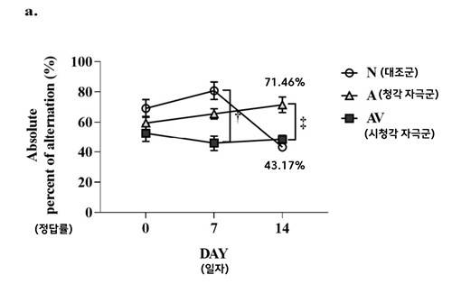 14일간 실험결과를 보여주는 그래프 [한림대춘천성심병원 제공. 재판매 및 DB 금지]