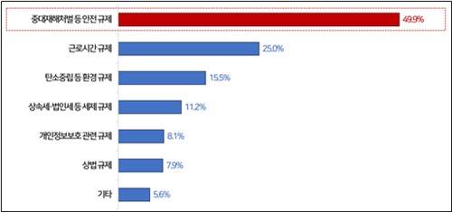 한국경영자총협회는 전국 50인 이상 517개 기업을 대상으로 '2026년 기업규제 전망 조사'를 한 결과&nbsp;현행 규제 중 기업들이 가장 큰 부담을 느끼는 부분은&nbsp;중대재해처벌법을 비롯한 '중대재해 처벌 등 안전 규제'(49.9%)로 나타났다. 2026.4.14 [사진=연합뉴스]