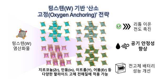 텅스텐 기반 산소고정 전략 연구 이미지