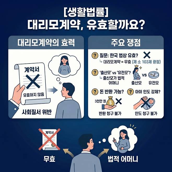대리모 계약은 반사회적 법률행위로 무효이며, 법적 어머니는 출산모로 한정된다./남도일보·AI 생성 이미지