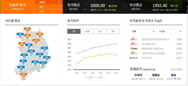 전국 평균 보통휘발유 가격이 17일 L(리터)당 2000원을 돌파했다. 전국 휘발윳값이 평균 L당 2000원선을 돌파한 것은 2022년 7월 20일(2002.2원) 이후 약 3년 9개월 만이다. 사진은 한국석유공사 유가정보시스템 오피넷 화면(홈페이지 화면 캡처)