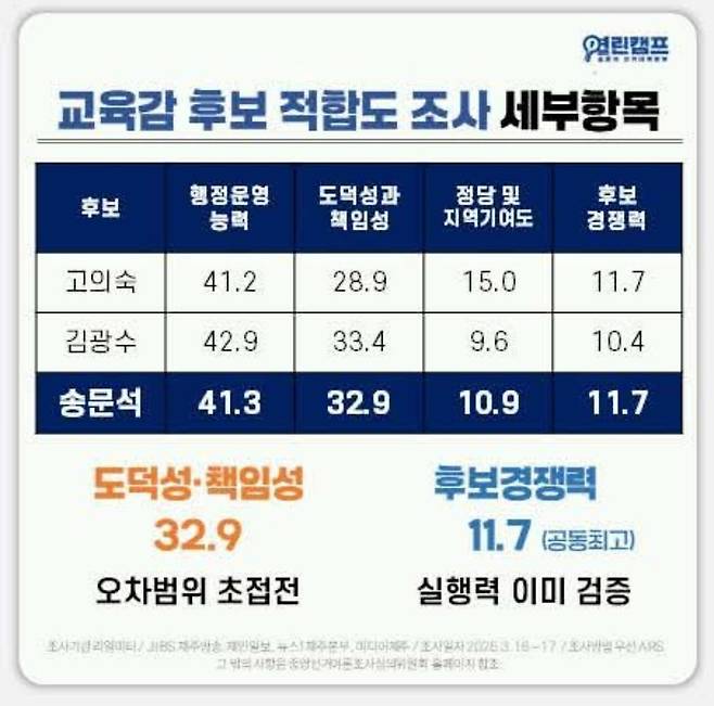제주도선거여론조사심의위원회가 경찰에 고발한 제주도교육감 선거 관련 여론조사 왜곡 논란 홍보물.
