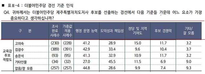 JIBS제주방송, 제민일보, 뉴스1제주본부, 미디어제주 등 제주지역 언론4사 여론조사표 발췌 및 편집. 붉은선 기준으로 중략.