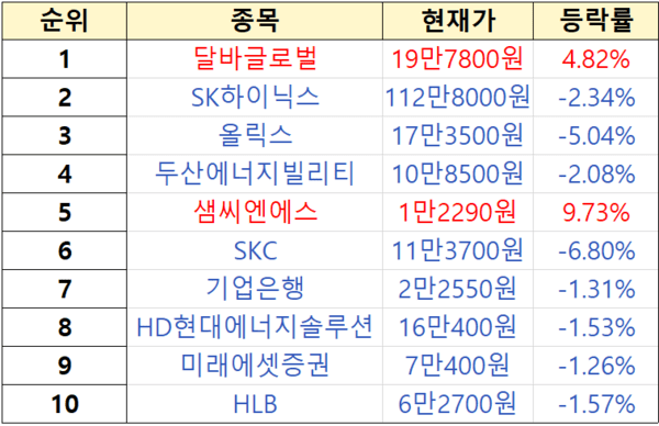 수익률 상위 １% 투자자 순매수 순위. [출처=미래에셋증권]