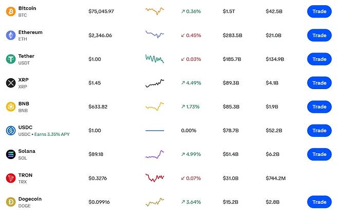 전쟁 끝나나…리플 4%·솔라나 5% 강세, 코인 가격·시세…비트코인·도지코인 등 동반 상승(출처=코인베이스 캡처)