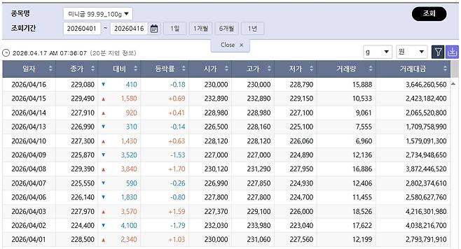 숨 고르는 국제 금값…국내 금시세는? 금값시세, 금시세, 금값 등 관심(출처=한국거래소)