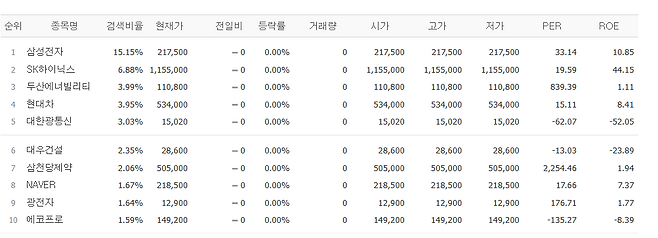 17일 네이버페이증권 검색 상위종목.(사진=네이버페이증권)