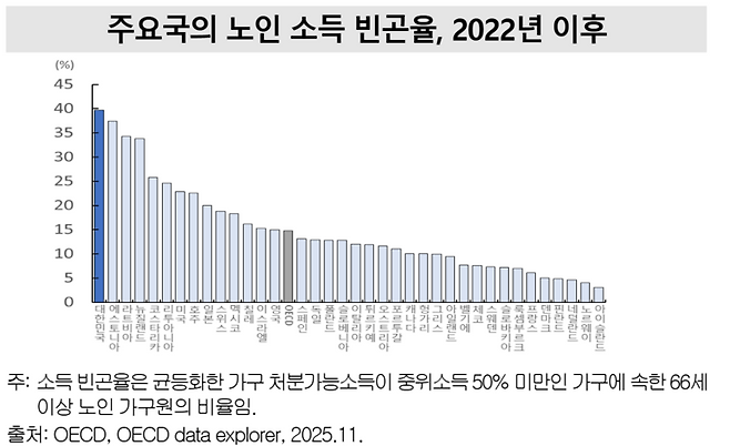 ▲국가데이터처 국가통계연구원에 따르면 우리나라 66세 이상 노인의 소득 빈곤율은 39.7%로 경제협력개발기구(OECD) 회원국 중 가장 높다. 그럼에도 주택연금 가입률은 2% 미만에 그쳐 제도의 실효성을 높일 필요가 있다고 전문가들은 제언했다. 사진은 2022년 이후 주요국의 노인 소득 빈곤율.(자료=국가데이터처 국가통계연구원)