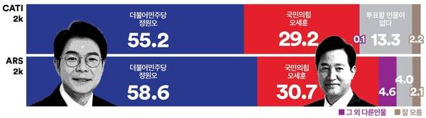 민주당 정원오 국민의힘 오세훈 가상양자대결