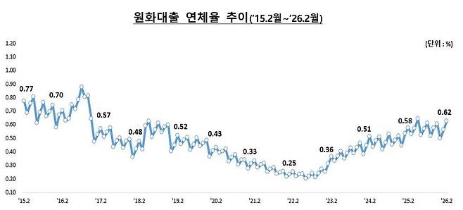 /표=금융감독원
